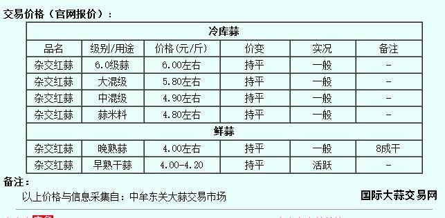 6月5日中牟大蒜价格行情