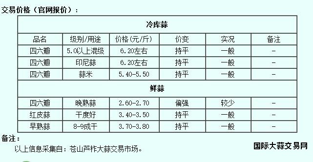 6月5日苍山大蒜价格行情