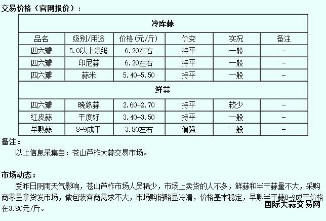 6月6日苍山大蒜价格行情