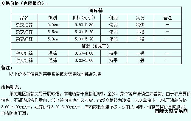 6月7日莱芜大蒜价格行情
