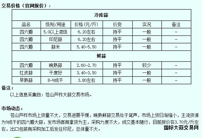 6月7日苍山大蒜价格行情