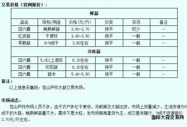 6月8日苍山大蒜价格行情
