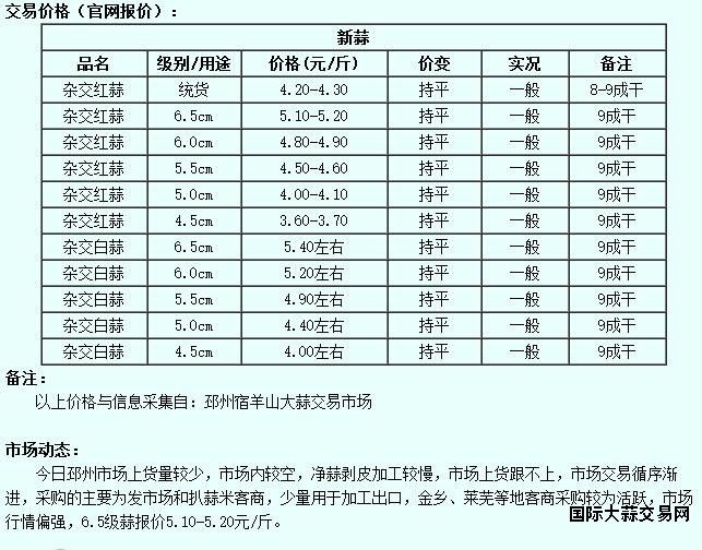6月9日邳州大蒜价格行情