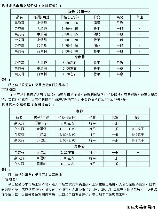 6月10日杞县大蒜价格行情
