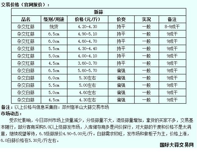 6月11日邳州大蒜价格行情