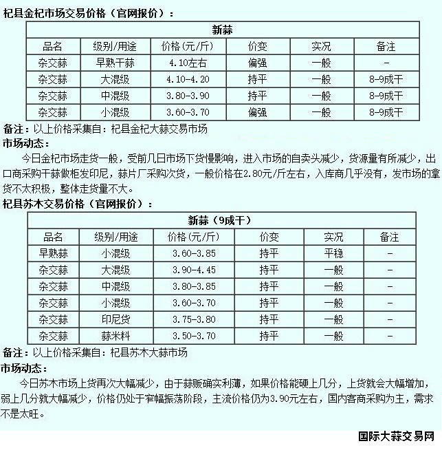6月11日杞县大蒜价格行情