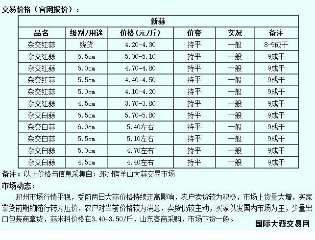 6月13日邳州大蒜价格行情