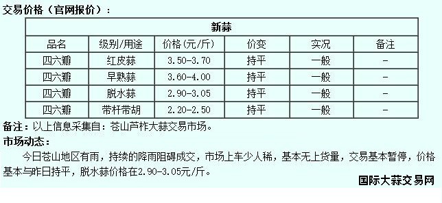 6月14日苍山大蒜价格行情