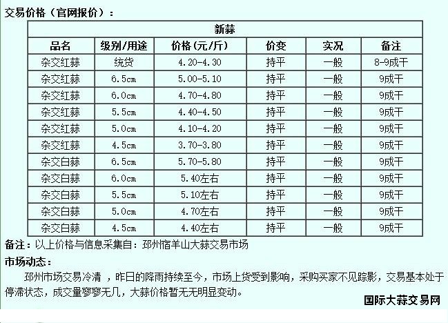 6月14日邳州大蒜价格行情