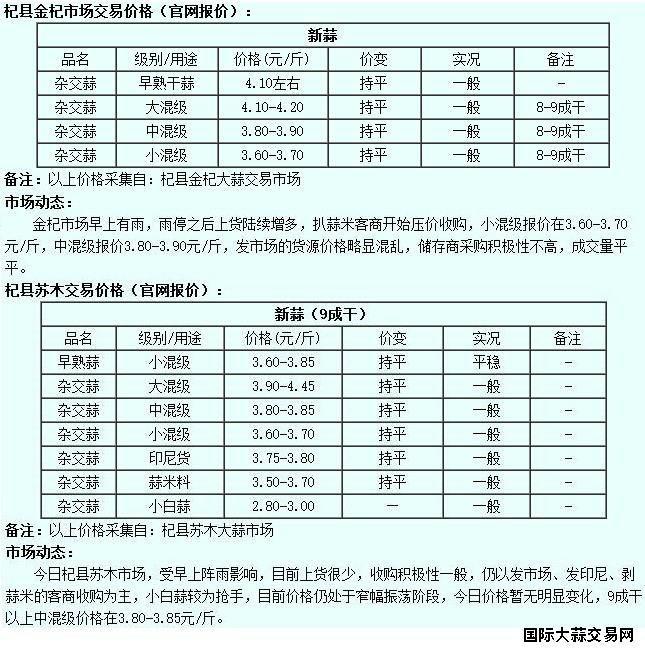 6月14日杞县大蒜价格行情
