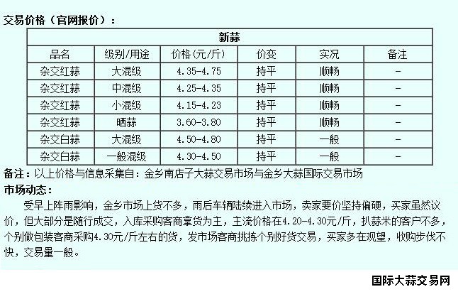 6月14日金乡大蒜价格行情